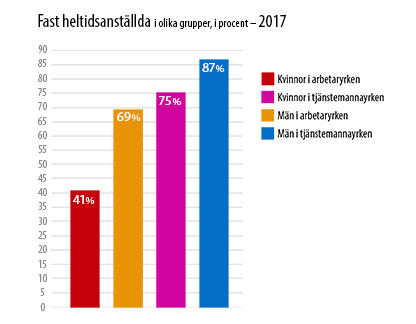 Diagram fast heltidsanställda 2017: Kvinnor i arbetarykrne 41%, män i arbetaryrken 69%, kvinnor i tjänstemannayrken 75%, män i tjänstemannayrken 87%.