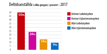 Diagram deltidsanställda i procent 2017: Kvinnor i arbetaryrken 50%, kvinnor i tjänstemannayrken 24%, män i arbetaryrken 14%, män i tjänstemannayrken 9%.