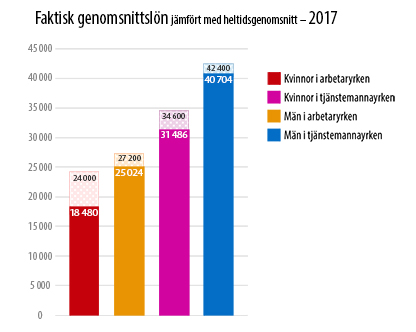 Diagram med faktisk genomsnittslön jämfört med heltidsgenomsnitt 2017. Kvinnor i arbetaryrken 18 480 mot 24 000. Män i arbetaryrken 25 024 mot 27 200. Kvinnor i tjänstemannayrken 31486 mot 34 600. Män i tjänstemannayrken 40 704 mot 42 400.