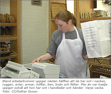 Foto av ung kvinna i brödbutik. Hon har en papperskasse i ena handen och slår in siffror i kassaappareten med den andra och ser lätt stressad ut. Text under bilden: Bland arbetarkvinnor uppger nästan hälften att de har ont i nacken, ryggen, axlar, armar, höfter, ben, knän och fötter. Mer än var tredje uppger också att hon har ont i handleder och händer. Varje vecka. Foto: CC/Esther Dyson