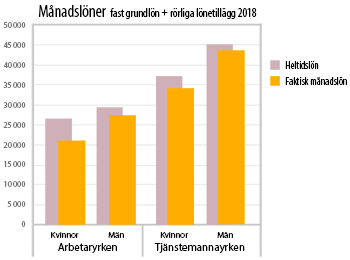 Bild av ett diagram där staplarna visar på skillnaden mellan omräknad månadslön och faktiska månadslöner. Den visar att löneskillnaderna är större än vad som framgår hos exempelvis SCB. Av den framgår också att största skillnaden mellan omräknad månadslön och faktisk lön är bland arbetarkvinnor.