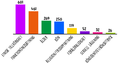 Diagram Etnisk tillhörighet: 601, Funktionsnedsättning: 461, Ålder: 269, Kön: 250, Religion/Trosuppfattning: 119, Föräldraledighet: 52, Sexuell läggning: 32, Könsidentitet/Könsuttryck: 26.