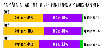 Diagram över Anmälningar till Diskrimineringsombudsmannen 2012 Kvinnor 49%, Män 50%, Ej angivet: 1%. 2013 Kvinnor: 50%, Män: 48%, Ej angivet: 2%. 2014 Kvinnor:44%, Män:52%, Ej angivet: 4%
