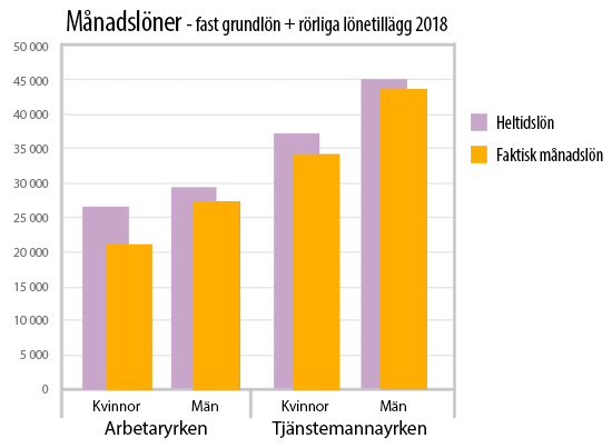 Diagram som visar löneskillnader beroende på hur man räknar